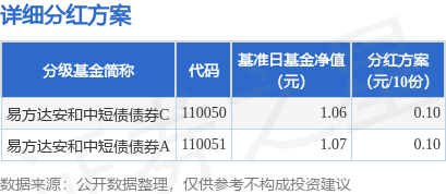 金来源 基金分红：易方达安和中短债债券基金7月18日分红