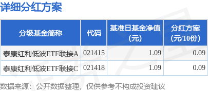翻翻配资 基金分红：泰康红利低波ETF联接基金7月18日分红
