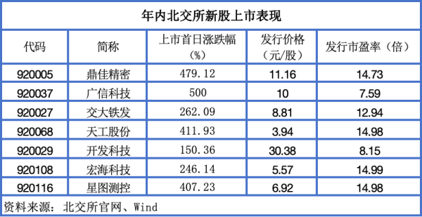 好牛优配 北交所新股市场持续走热, 年内4只新股首日涨超4倍