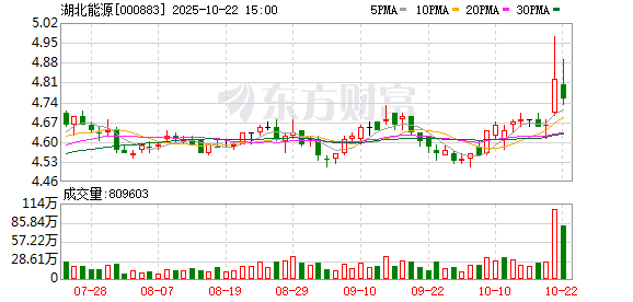 51配资网 湖北能源：5月完成发电量同比增加2.27%
